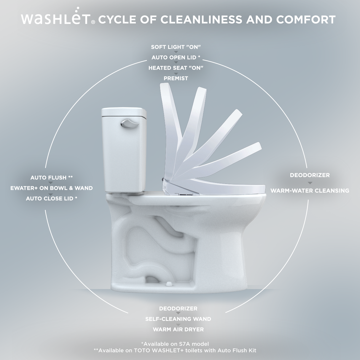 S7 WASHLET®+ Electronic Bidet Toilet Seat with EWATER+® Bowl and Wand Cleaning and Classic Lid, Elongated, Cotton White